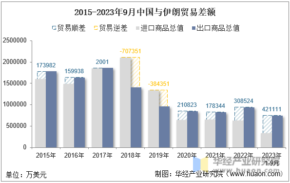 2015-2023年9月中国与伊朗贸易差额