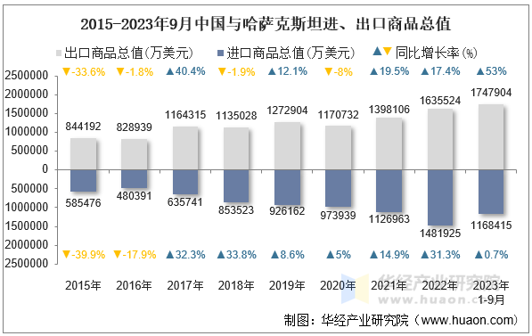 2015-2023年9月中国与哈萨克斯坦进、出口商品总值