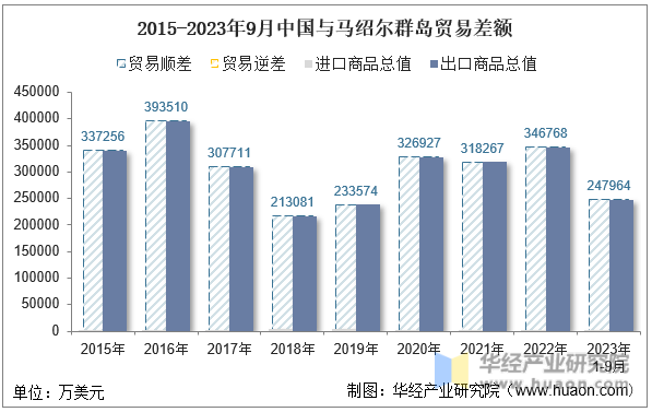 2015-2023年9月中国与马绍尔群岛贸易差额