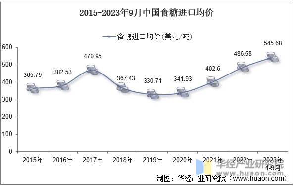 2015-2023年9月中国食糖进口均价