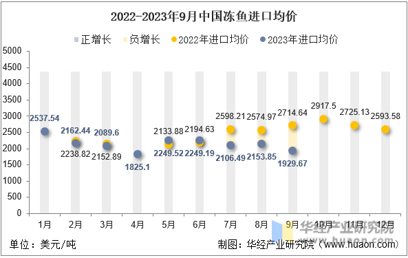 2022-2023年9月中国冻鱼进口均价