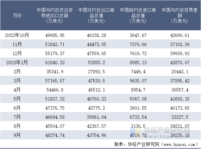2022-2023年9月中国与约旦双边货物进出口额月度统计表