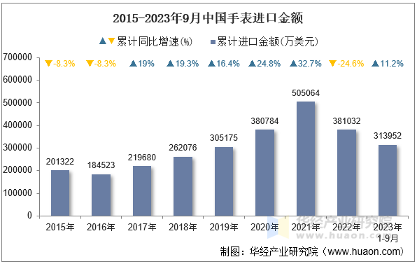 2015-2023年9月中国手表进口金额