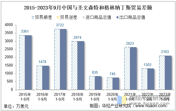 2015-2023年9月中国与圣文森特和格林纳丁斯贸易差额