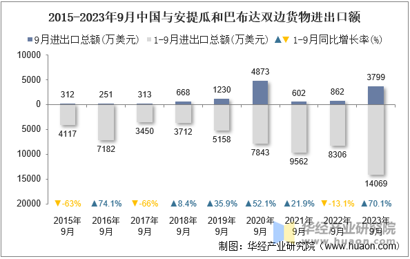 2015-2023年9月中国与安提瓜和巴布达双边货物进出口额