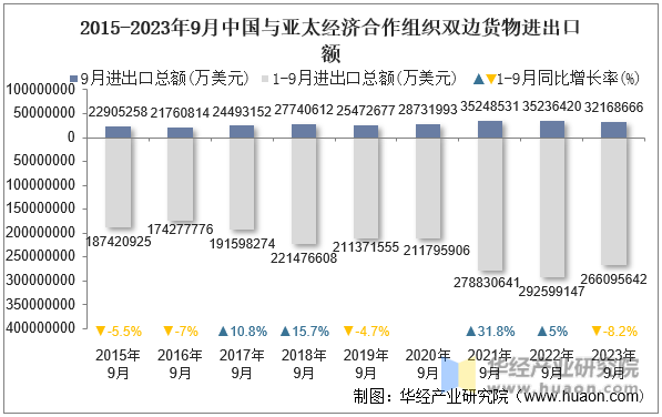 2015-2023年9月中国与亚太经济合作组织双边货物进出口额