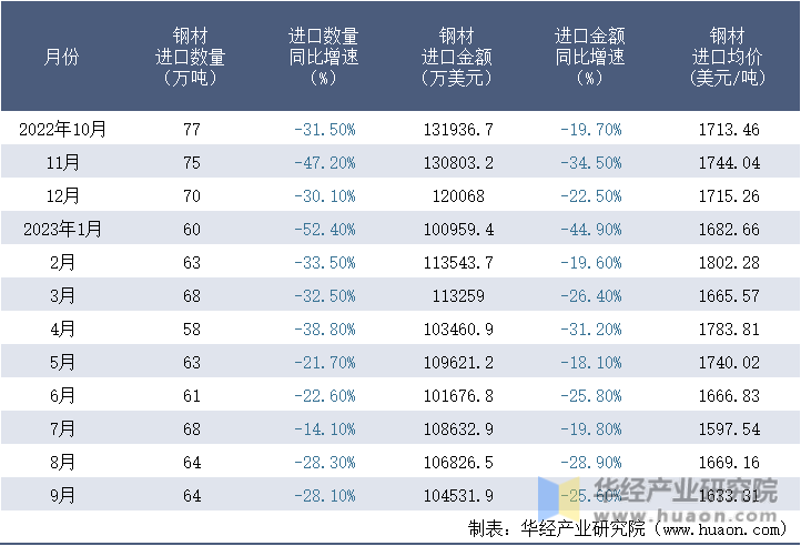 2022-2023年9月中国钢材进口情况统计表