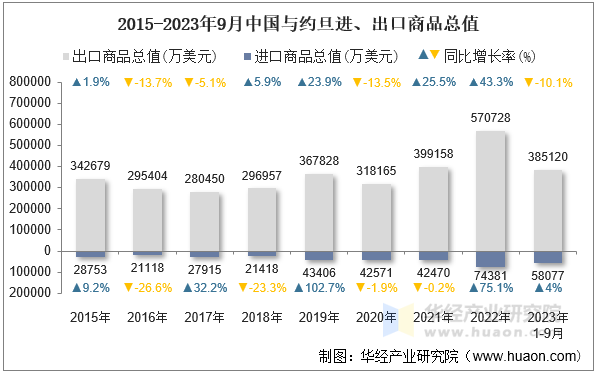 2015-2023年9月中国与约旦进、出口商品总值