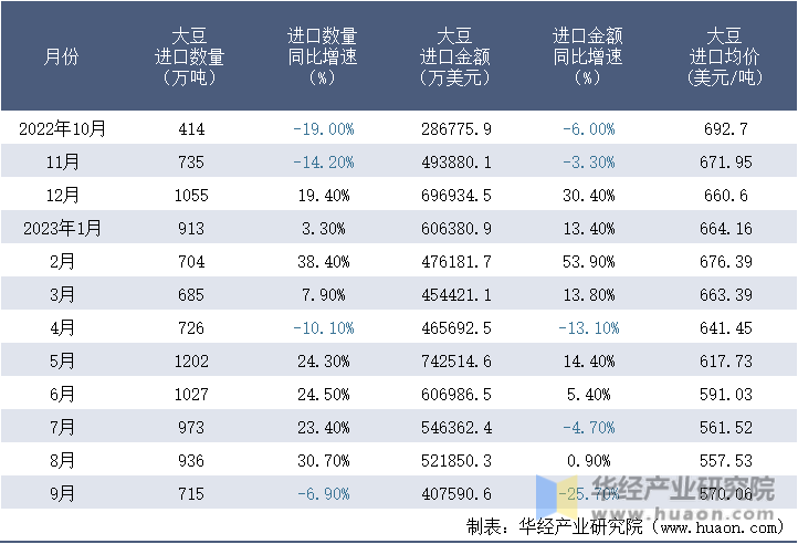 2022-2023年9月中国大豆进口情况统计表