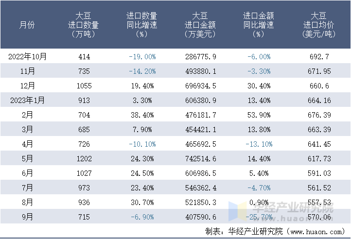 2022-2023年9月中国大豆进口情况统计表