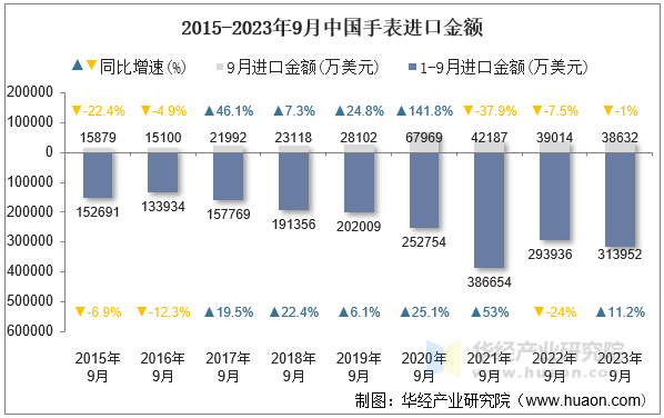 2015-2023年9月中国手表进口金额