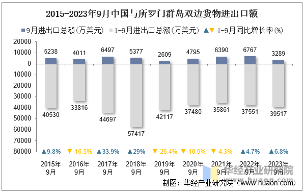 2015-2023年9月中国与所罗门群岛双边货物进出口额