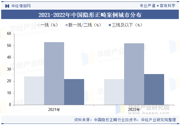 2021-2022年中国隐形正畸案例城市分布