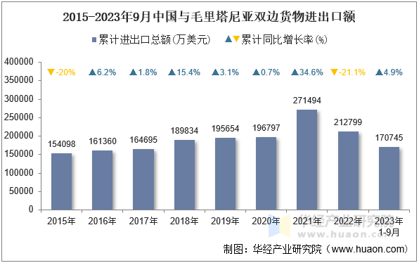 2015-2023年9月中国与毛里塔尼亚双边货物进出口额