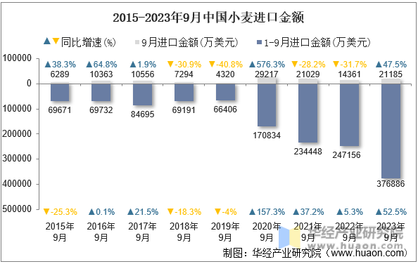 2015-2023年9月中国小麦进口金额
