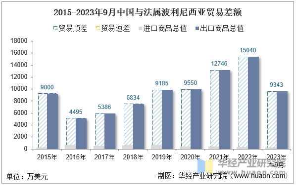 2015-2023年9月中国与法属波利尼西亚贸易差额
