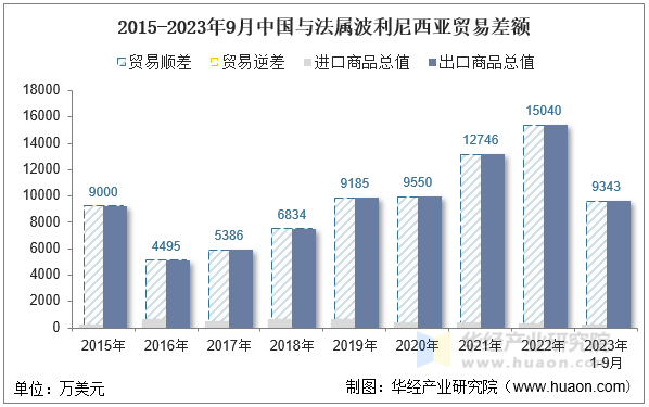 2015-2023年9月中国与法属波利尼西亚贸易差额