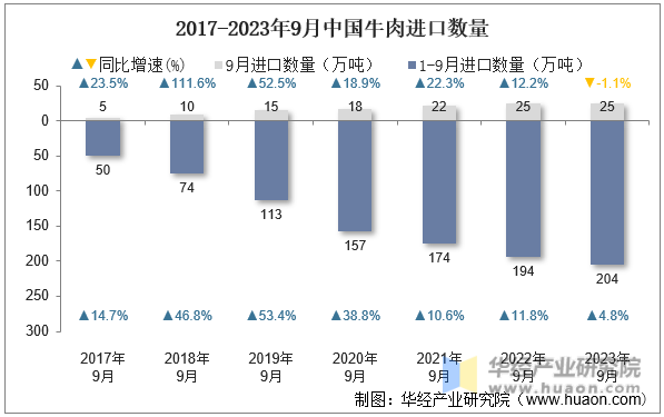 2017-2023年9月中国牛肉进口数量