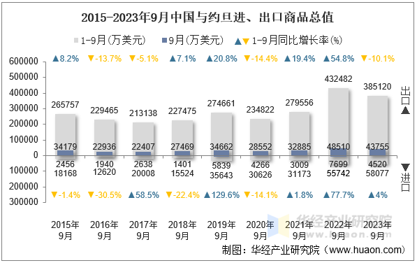 2015-2023年9月中国与约旦进、出口商品总值