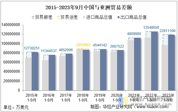 2015-2023年9月中国与亚洲贸易差额
