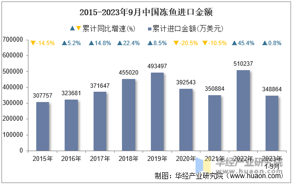 2015-2023年9月中国冻鱼进口金额