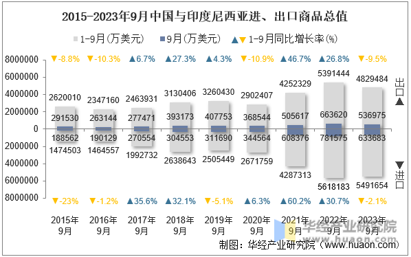2015-2023年9月中国与印度尼西亚进、出口商品总值