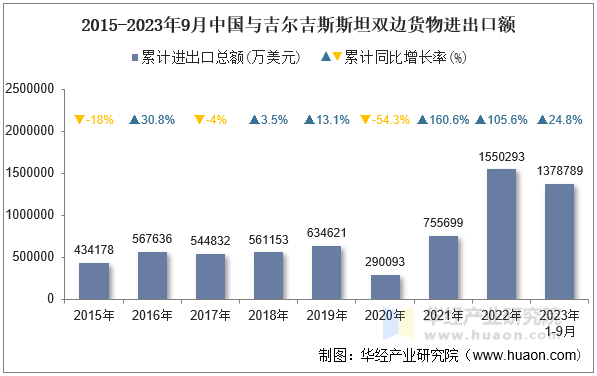 2015-2023年9月中国与吉尔吉斯斯坦双边货物进出口额