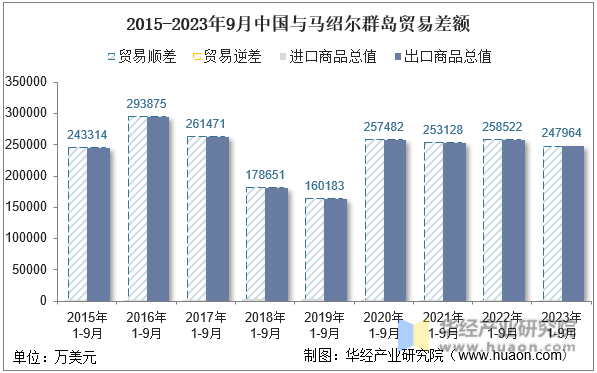 2015-2023年9月中国与马绍尔群岛贸易差额