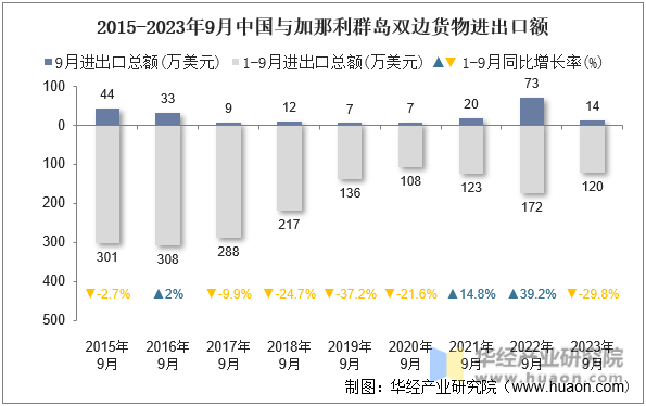 2015-2023年9月中国与加那利群岛双边货物进出口额