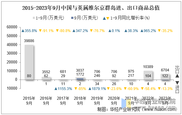 2015-2023年9月中国与英属维尔京群岛进、出口商品总值