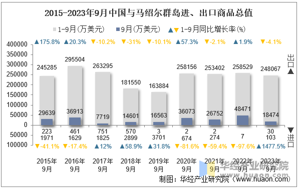 2015-2023年9月中国与马绍尔群岛进、出口商品总值
