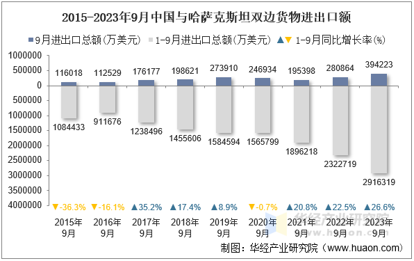 2015-2023年9月中国与哈萨克斯坦双边货物进出口额