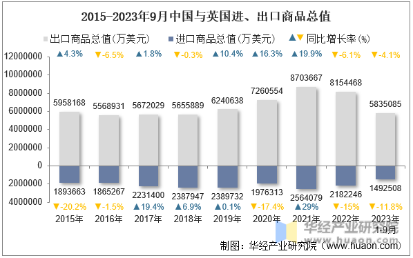 2015-2023年9月中国与英国进、出口商品总值