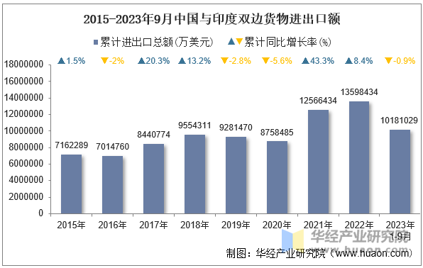 2015-2023年9月中国与印度双边货物进出口额