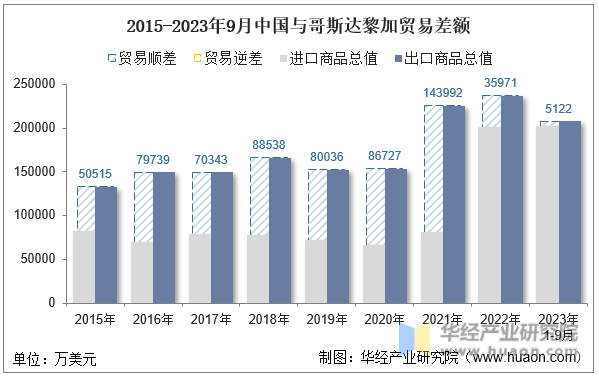 2015-2023年9月中国与哥斯达黎加贸易差额