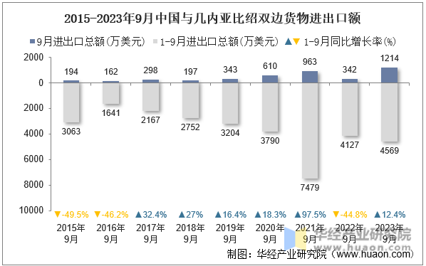 2015-2023年9月中国与几内亚比绍双边货物进出口额