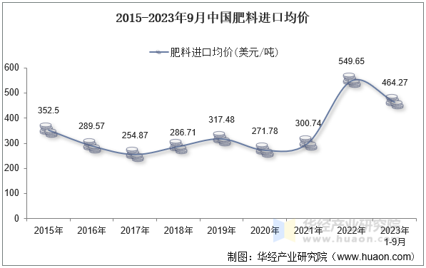 2015-2023年9月中国肥料进口均价