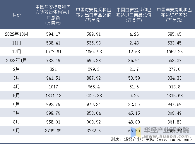 2022-2023年9月中国与安提瓜和巴布达双边货物进出口额月度统计表