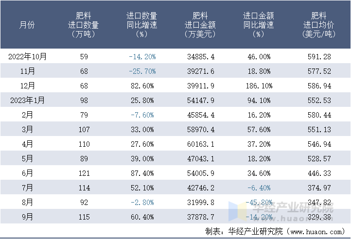 2022-2023年9月中国肥料进口情况统计表