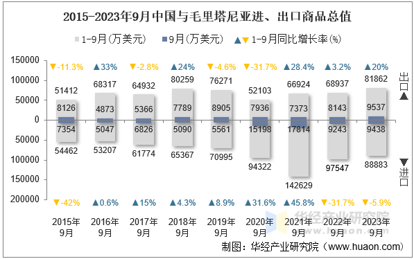 2015-2023年9月中国与毛里塔尼亚进、出口商品总值