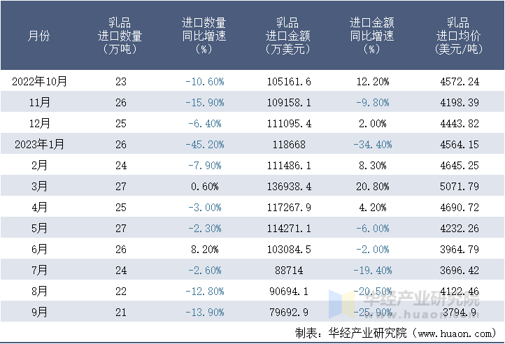 2022-2023年9月中国乳品进口情况统计表