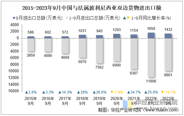 2015-2023年9月中国与法属波利尼西亚双边货物进出口额