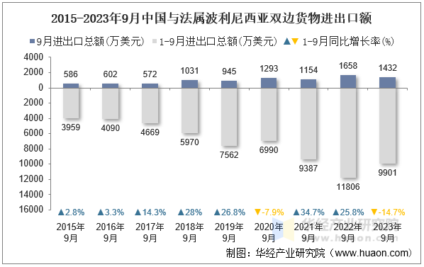 2015-2023年9月中国与法属波利尼西亚双边货物进出口额