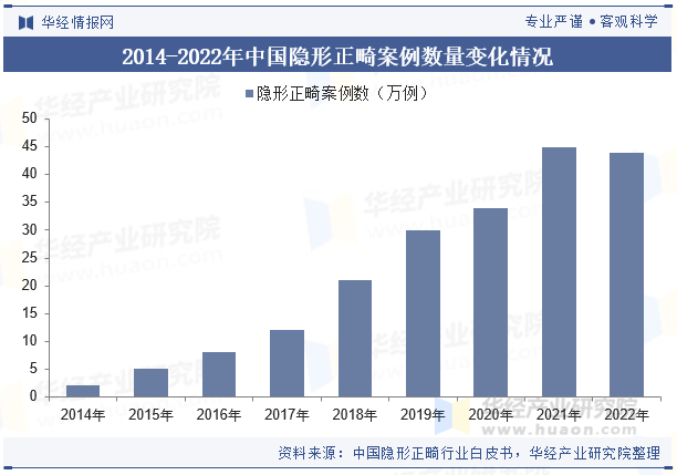 2014-2022年中国隐形正畸案例数量变化情况