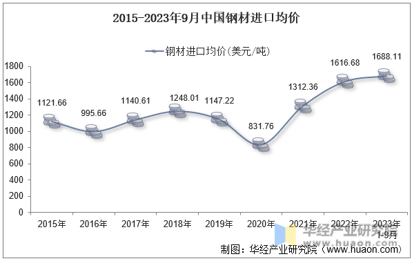 2015-2023年9月中国钢材进口均价