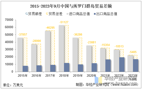 2015-2023年9月中国与所罗门群岛贸易差额