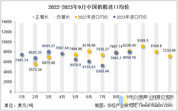2022-2023年9月中国奶粉进口均价