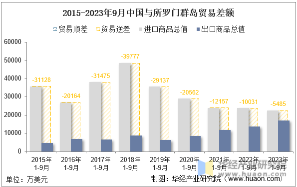 2015-2023年9月中国与所罗门群岛贸易差额