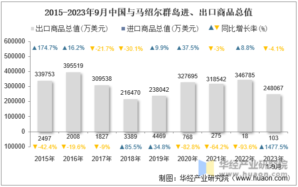 2015-2023年9月中国与马绍尔群岛进、出口商品总值