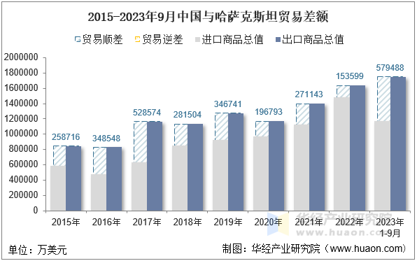 2015-2023年9月中国与哈萨克斯坦贸易差额